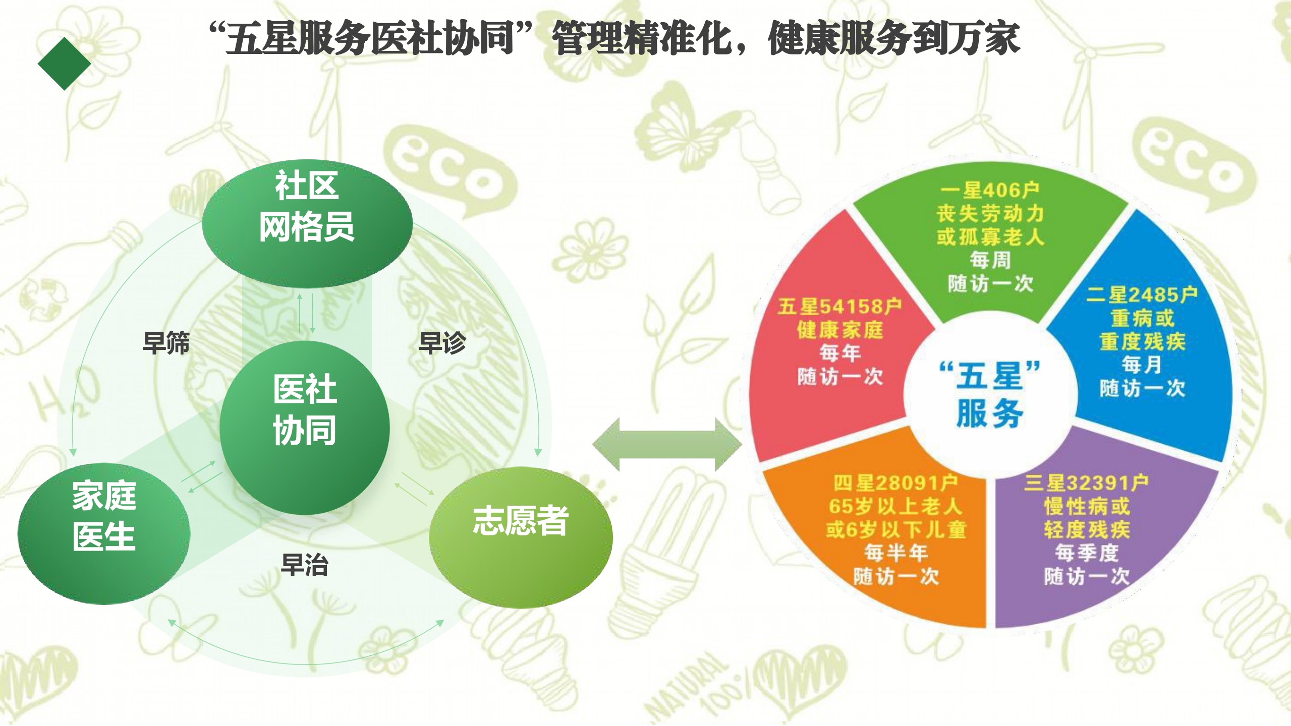 “五星引领 医社协同”模式图.jpg